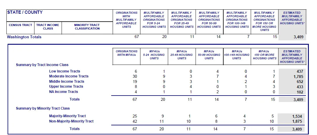 Report 3 summary: multifamily affordable lending by tract income class and minority status.